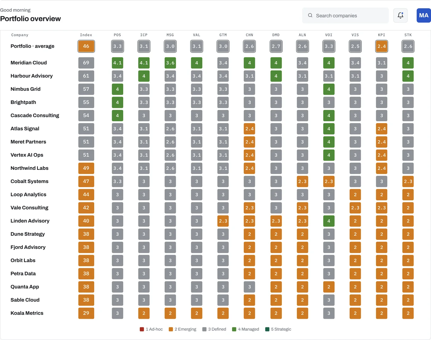 The portfolio readiness heatmap: every company against the twelve dimensions, coloured by maturity band.