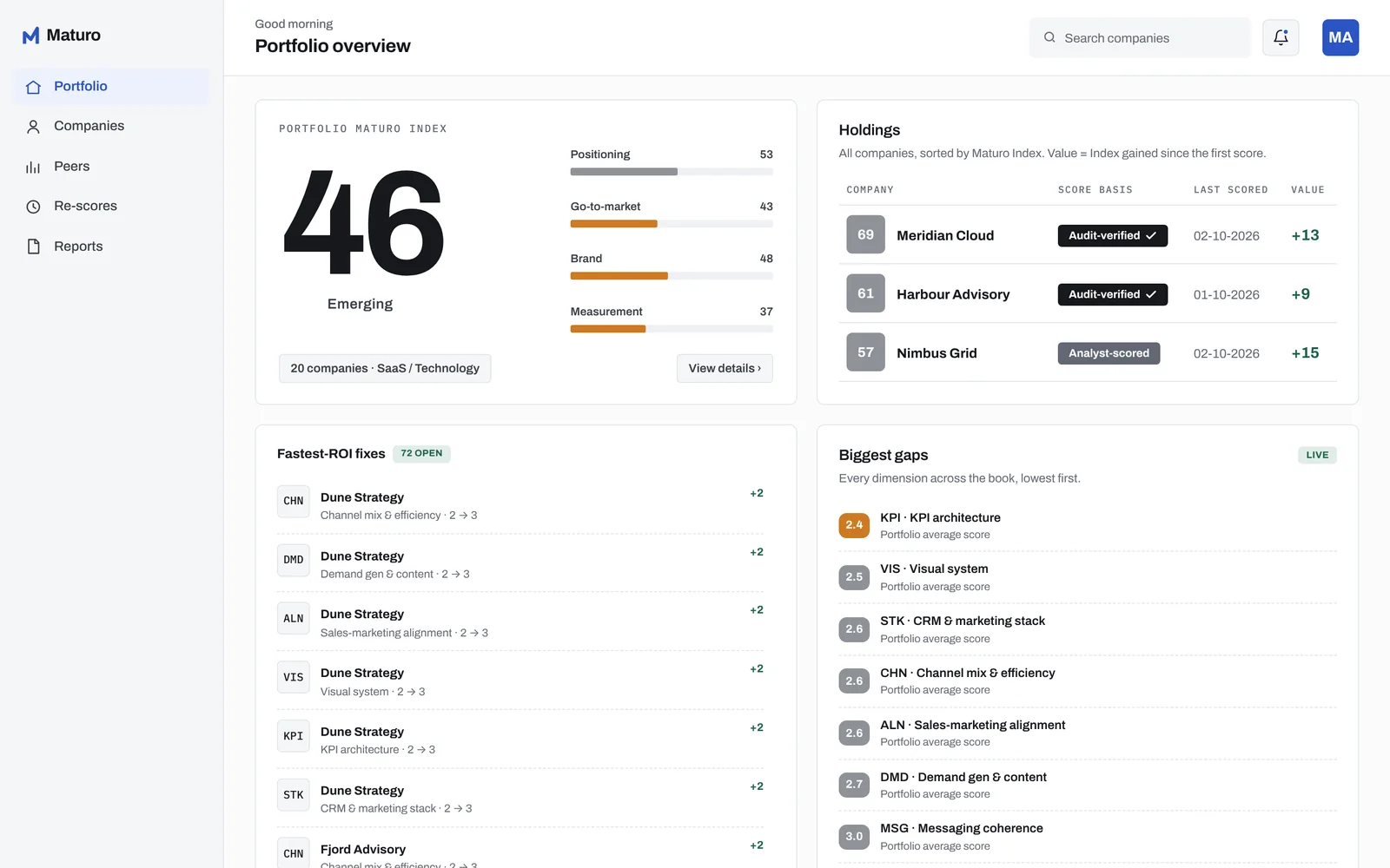 The Maturo portfolio overview: a portfolio Maturo Index of 46, area scores, holdings with their score basis, the fastest-ROI fixes and the biggest gaps across the book.